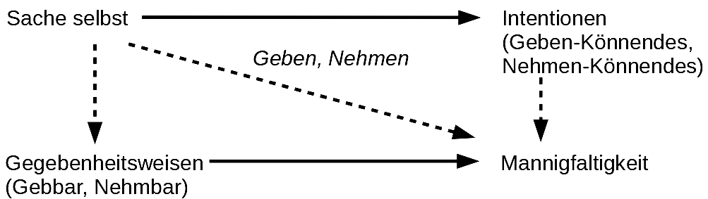 Husserl Gegebenheiten